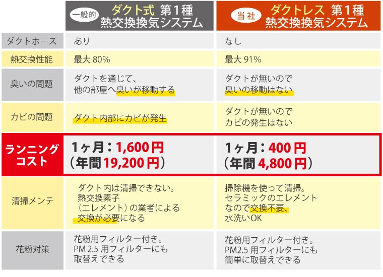 第1種 熱交換換気システム 岐阜の注文住宅 一戸建ての工務店 無垢storyの山喜建設